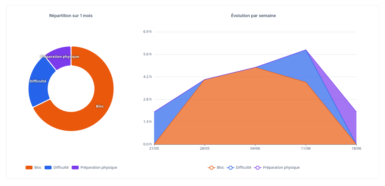 Image de l'outil d'analyse de la répartition d'entraînement