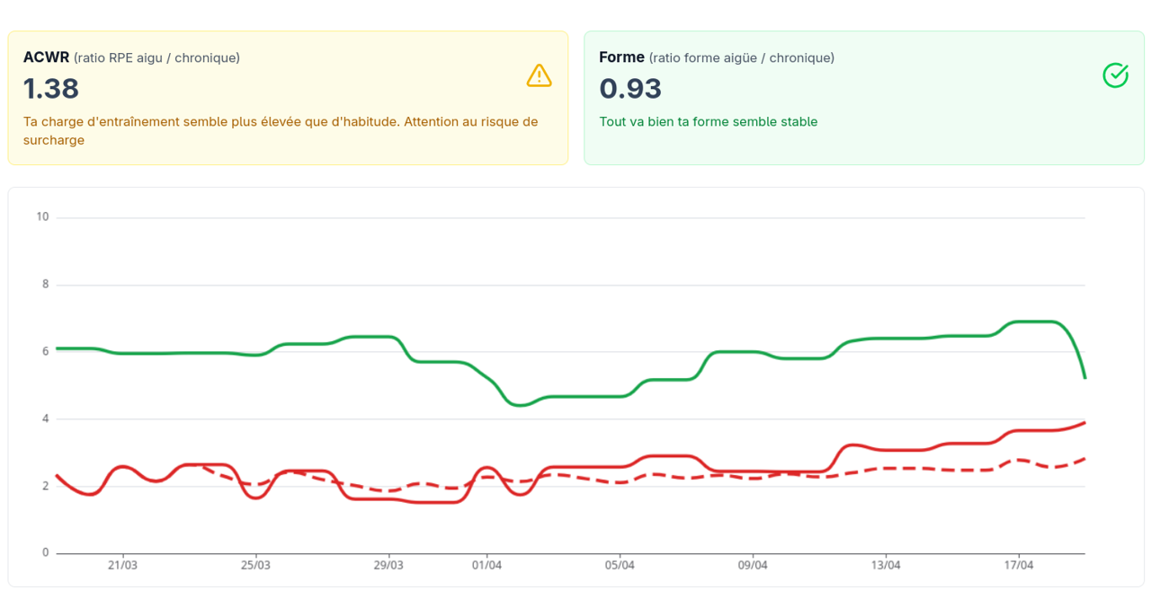 Image de l'outil de suivi de forme avec des graphiques et des indicateurs